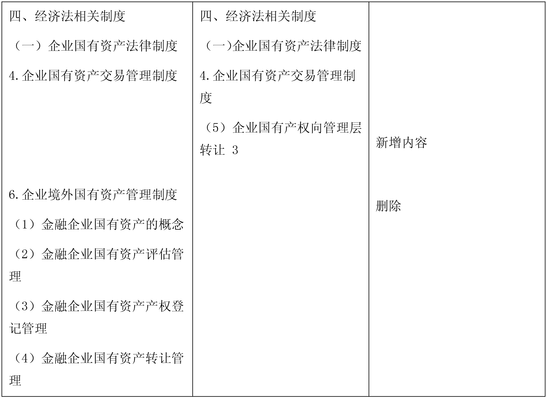 2018年注冊(cè)會(huì)計(jì)師《經(jīng)濟(jì)法大綱對(duì)比 -2.png