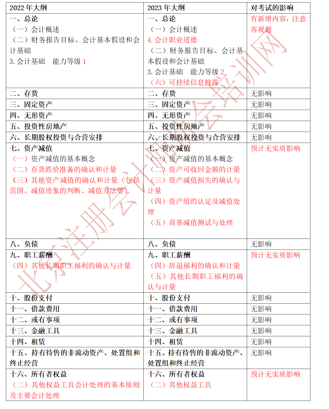 2023會(huì)計(jì)大綱對比_01.png