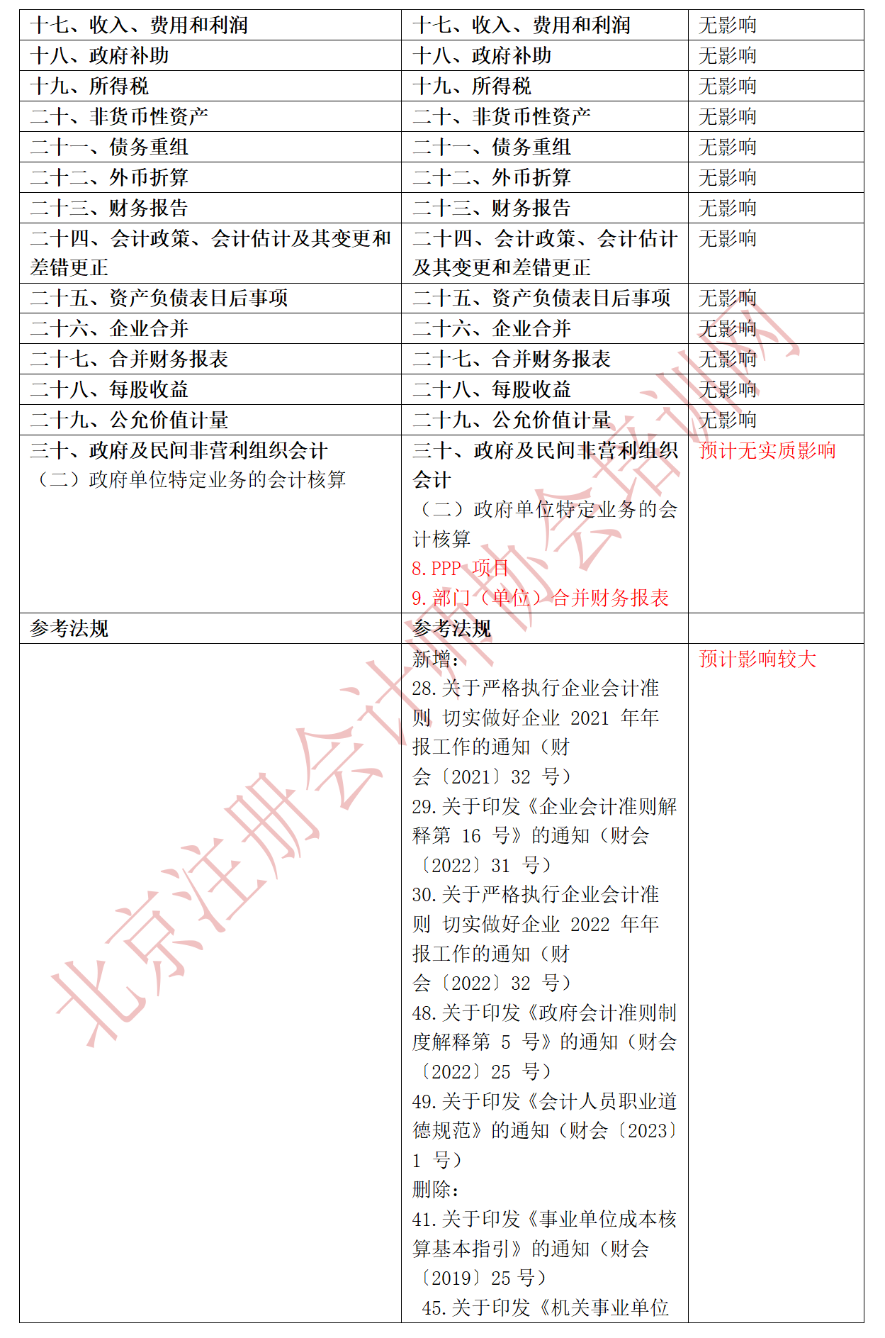 2023會(huì)計(jì)大綱對比_02.png