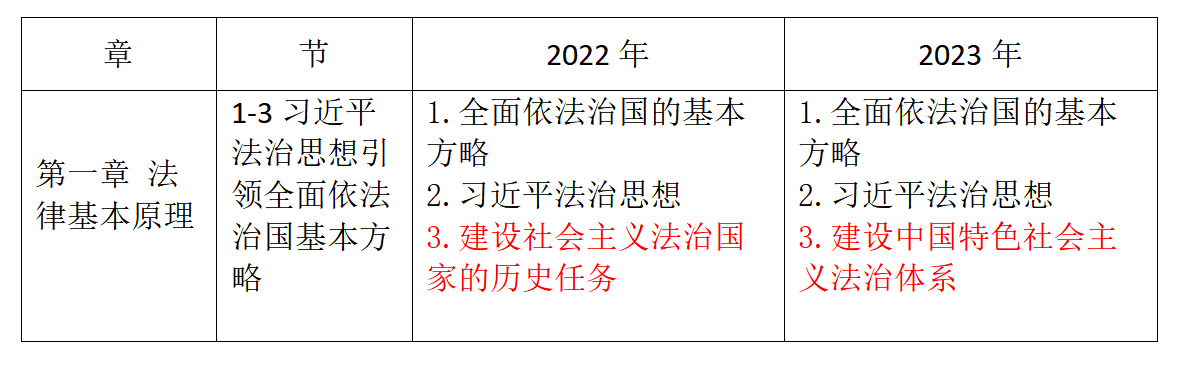 經(jīng)濟法-23、22大綱對比_01.png